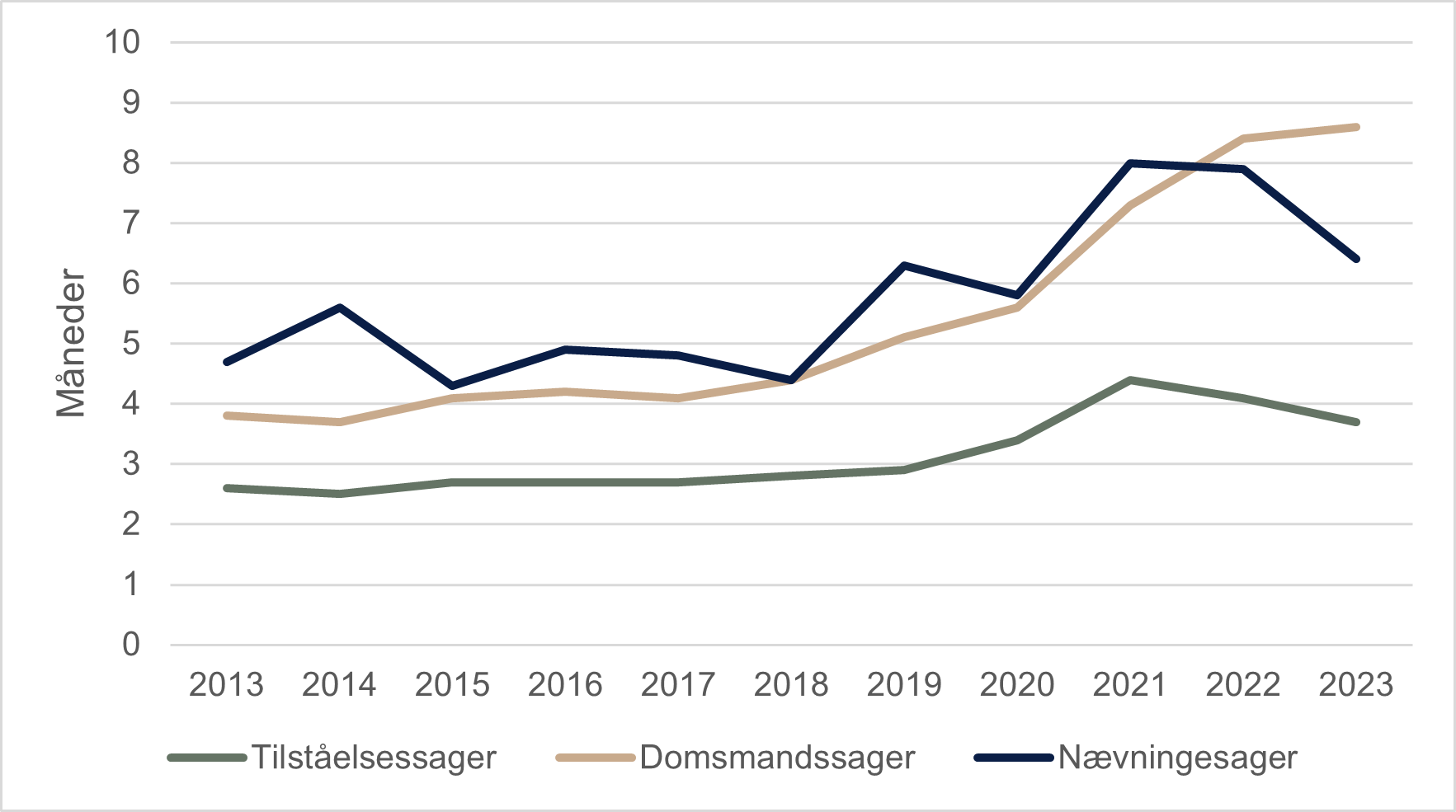 Statistik over antal tilståelsessager, domsmandssager og nævningesager fra 2013-2023