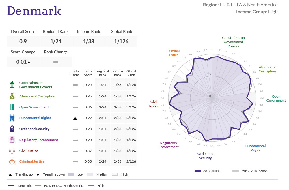 Grafisk visning af Danmarks score i Rule of Law 2019
