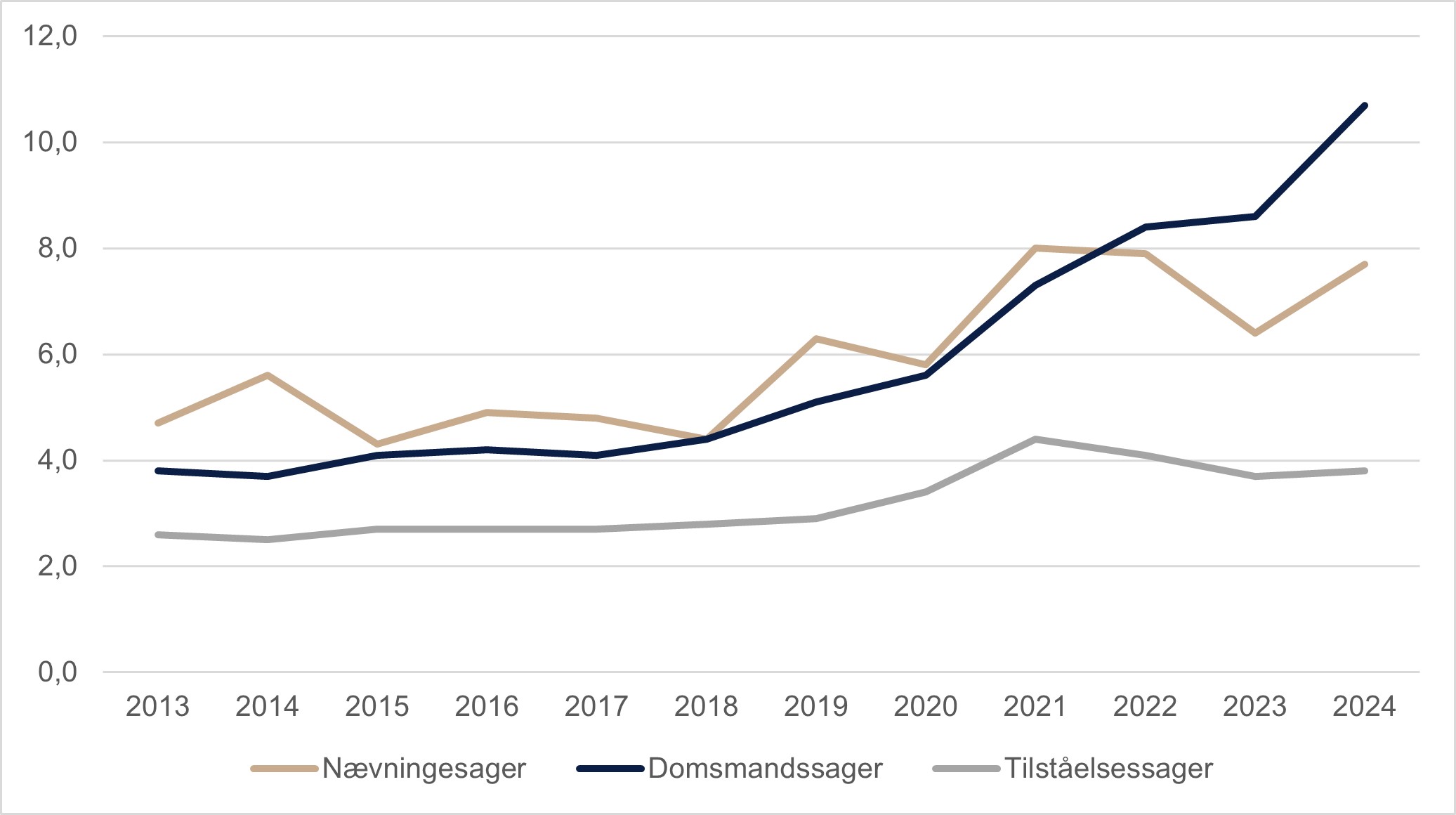 Grafik: Sagsbehandlingstider 2013-2024