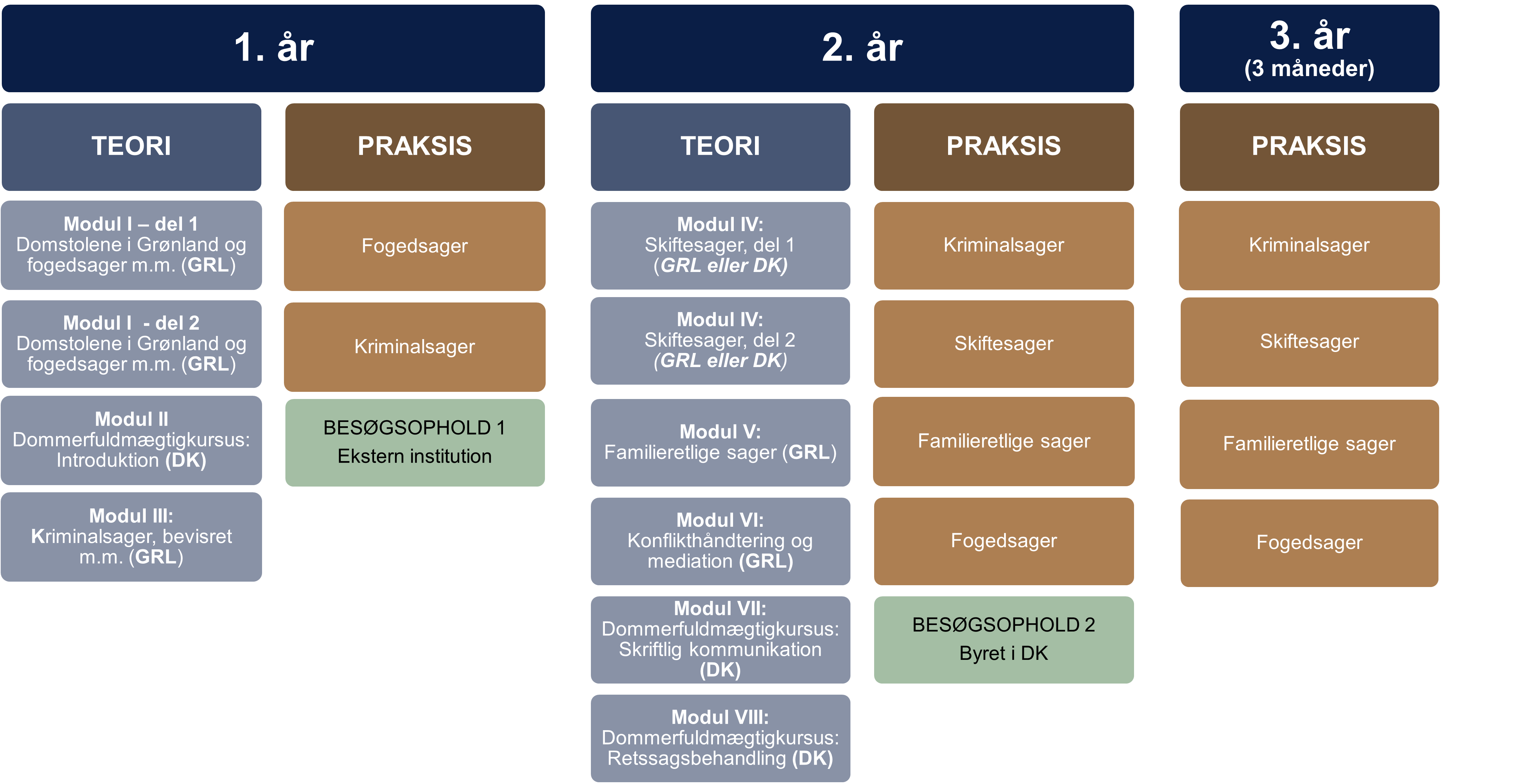 Opbygning af kredsdommeruddannelse